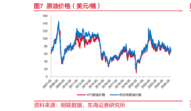 如何解释原油价格（美元桶）