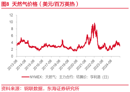 咨询大家天然气价格（美元百万英热）