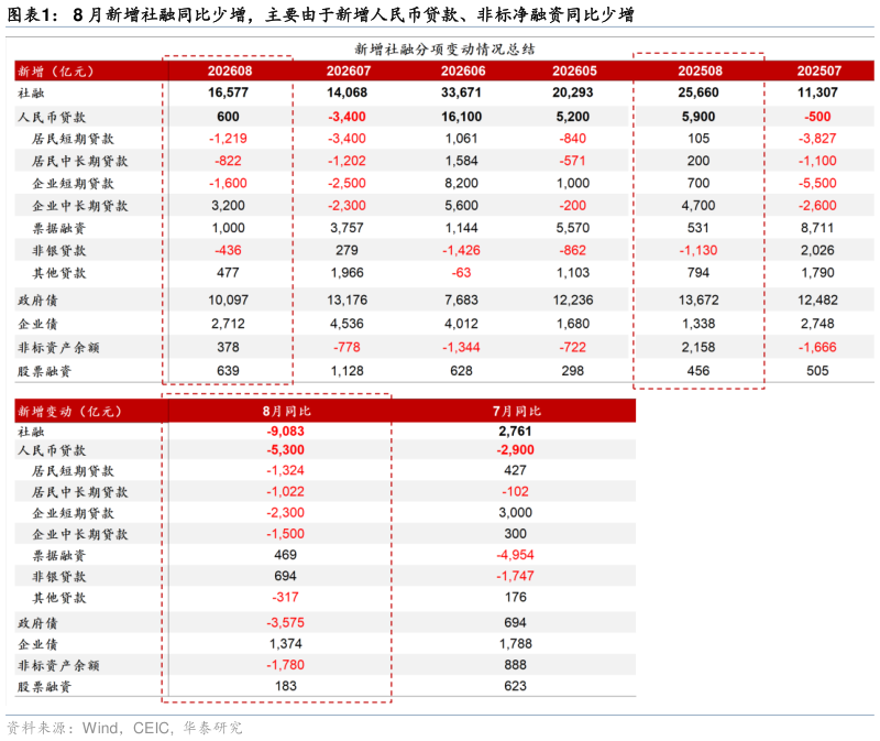 咨询下各位8 月新增社融同比少增，主要由于新增人民币贷款、非标净融资同比少增