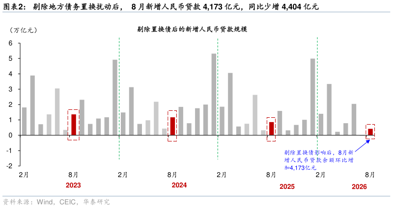 如何才能剔除地方债务置换扰动后，  8 月新增人民币贷款 4,173 亿元，同比少增 4,404 亿元