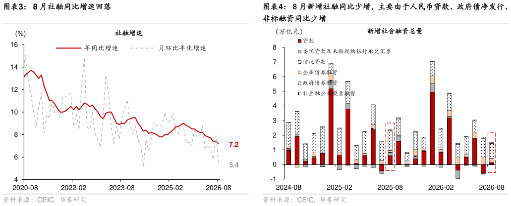 咨询下各位8 月社融同比增速回落