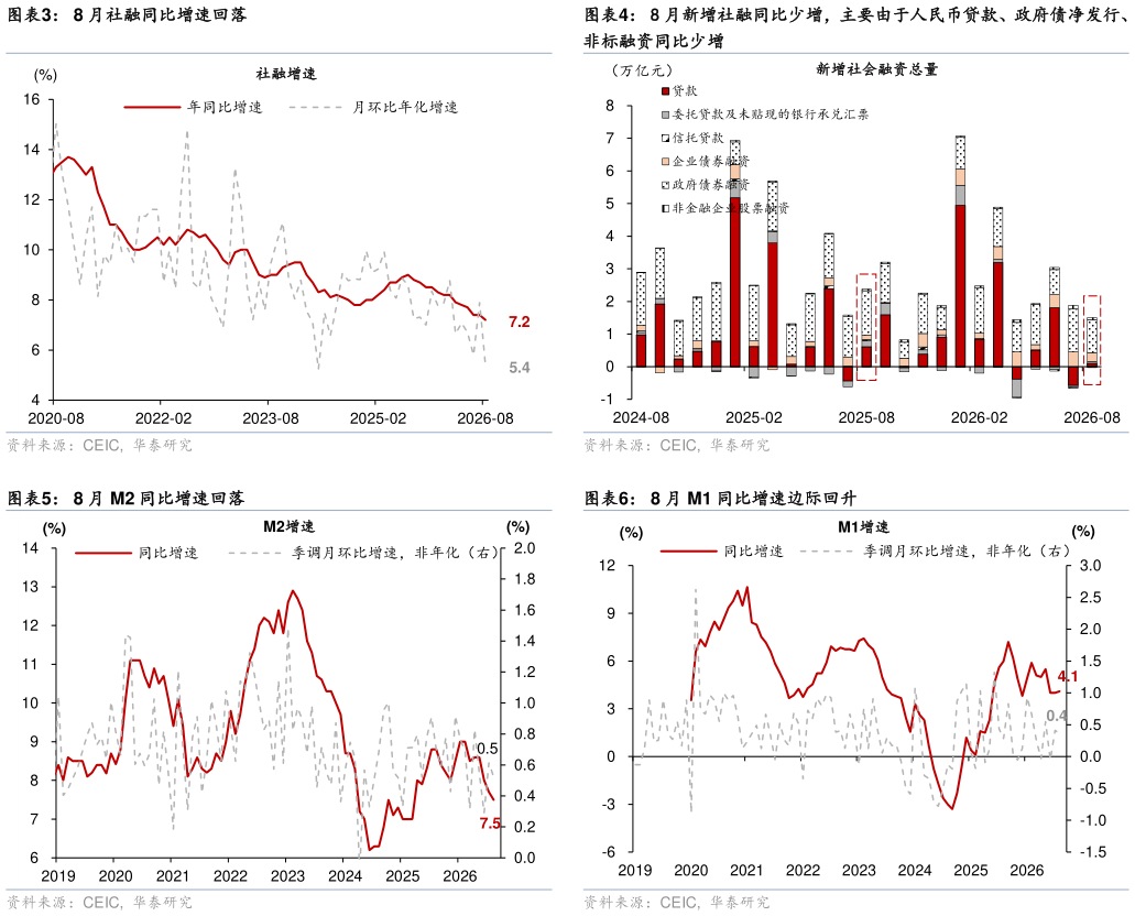 咨询下各位8 月新增社融同比少增，主要由于人民币贷款、政府债净发行、 8 月 M1 同比增速边际回升