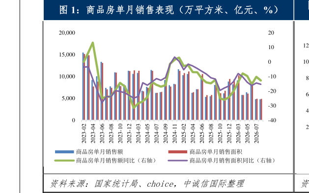 咨询下各位商品房单月销售表现（万平方米、亿元、%）