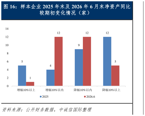 咨询下各位样本企业 2025 年末及 2026 年 6 月末净资产同比