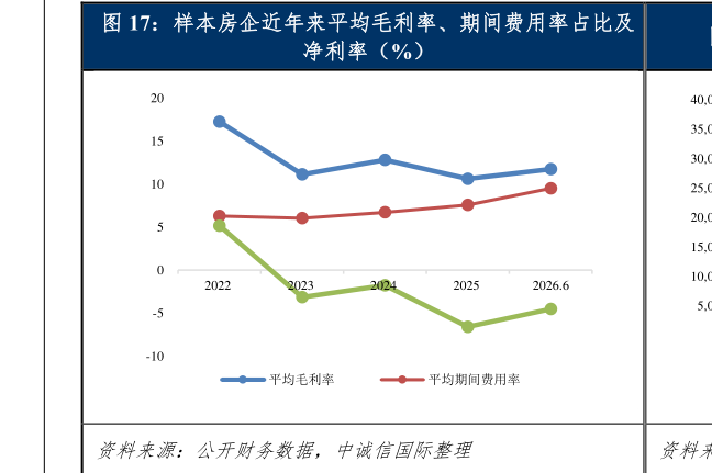 如何了解样本房企近年来平均毛利率、期间费用率占比及