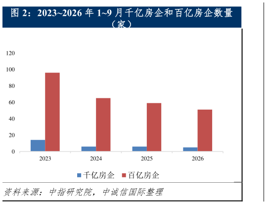 咨询大家20232026 年 19 月千亿房企和百亿房企数量