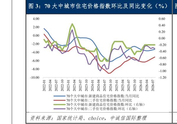 怎样理解70 大中城市住宅价格指数环比及同比变化（%）  商品房待售面积及累计同比变化（万平方米，%）