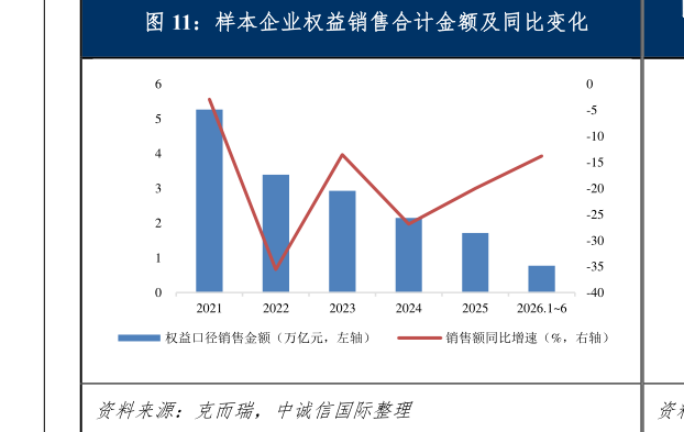 一起讨论下样本企业权益销售合计金额及同比变化