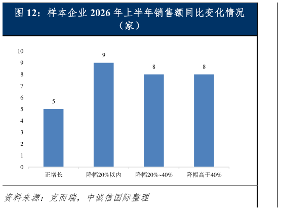 如何才能样本企业 2026 年上半年销售额同比变化情况