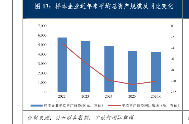 你知道样本企业近年来平均总资产规模及同比变化