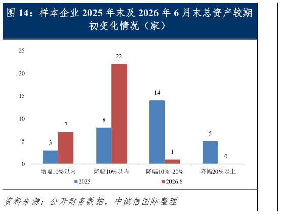 如何了解样本企业 2025 年末及 2026 年 6 月末总资产较期