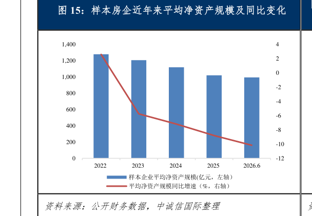 谁知道样本房企近年来平均净资产规模及同比变化
