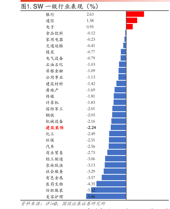 怎样理解.SW 一级行业表现(%)?