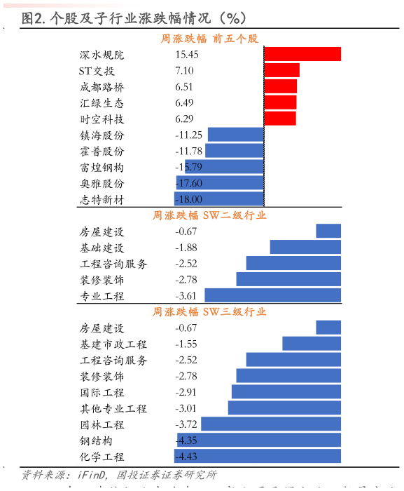 想问下各位网友.个股及子行业涨跌幅情况(%)?
