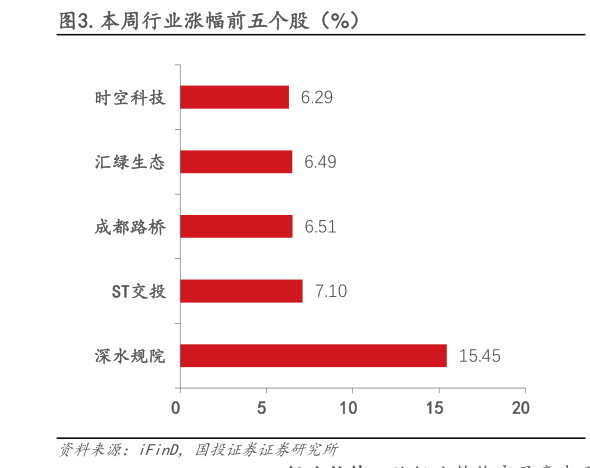你知道.本周行业涨幅前五个股(%)?