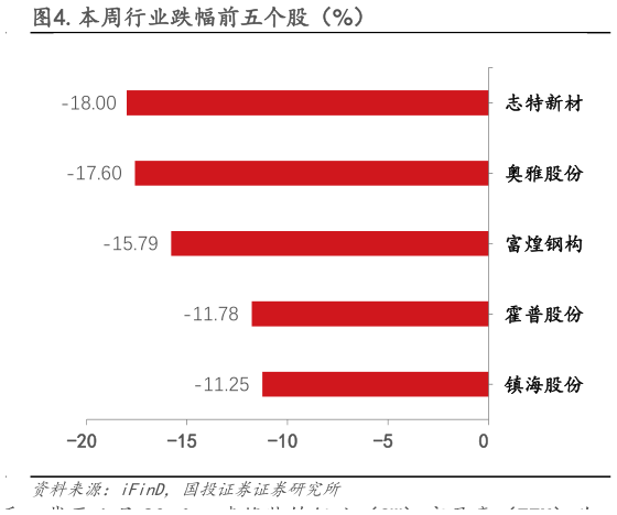 咨询大家.本周行业跌幅前五个股(%)?