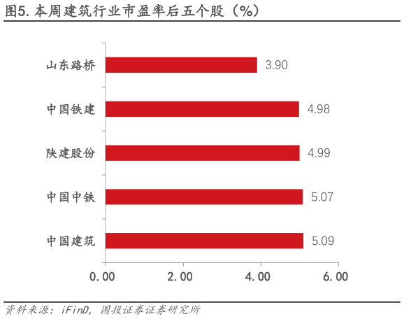 谁能回答.本周建筑行业市盈率后五个股(%)?