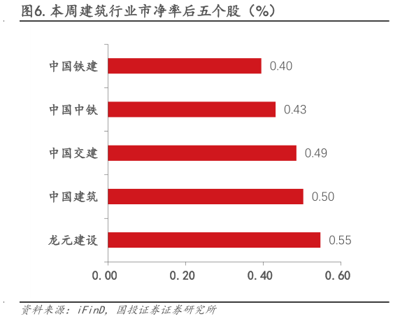 怎样理解.本周建筑行业市净率后五个股(%)?