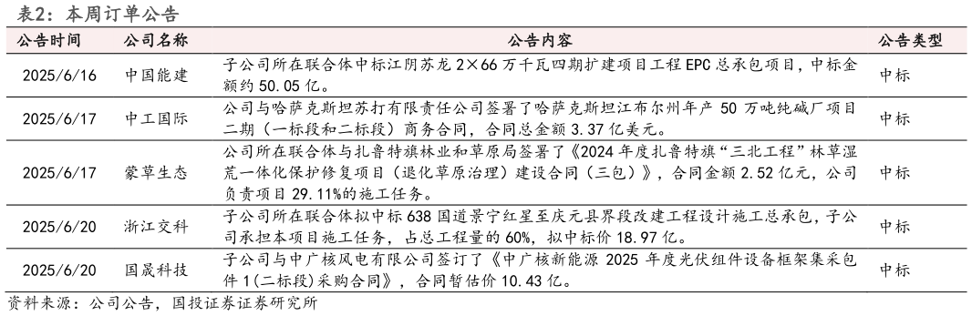 如何解释本周订单公告 ?