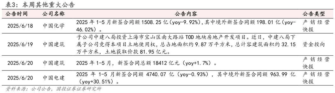 请问一下本周其他重大公告 ?