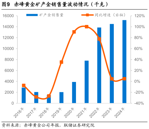 如何了解赤峰黄金矿产金销售量波动情况（千克）