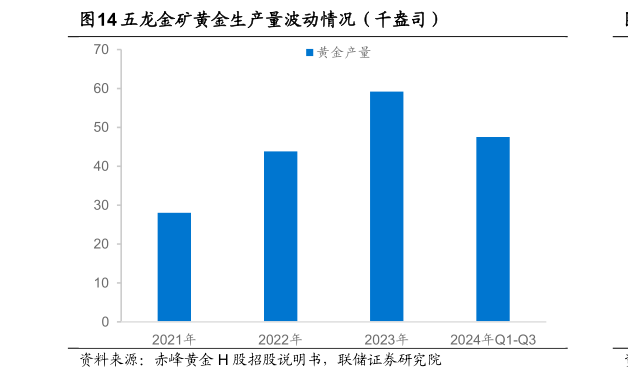 谁能回答五龙金矿黄金生产量波动情况（千盎司）