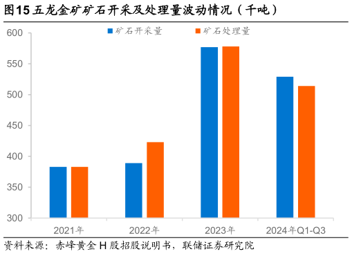 怎样理解五龙金矿矿石开采及处理量波动情况（千吨）