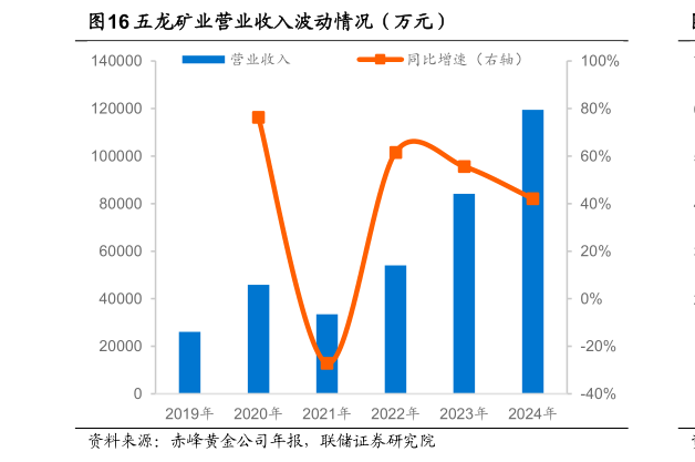 请问一下五龙矿业营业收入波动情况（万元）