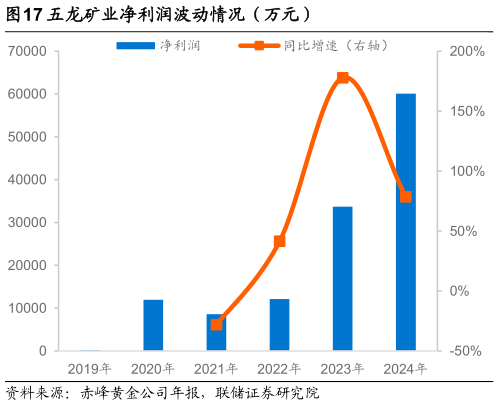 请问一下五龙矿业净利润波动情况（万元）