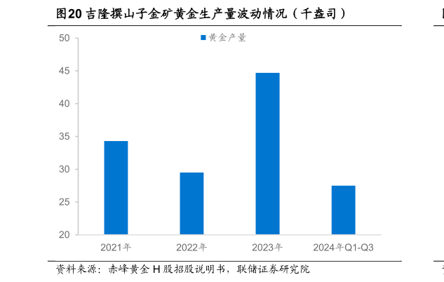 想关注一下吉隆撰山子金矿黄金生产量波动情况（千盎司）