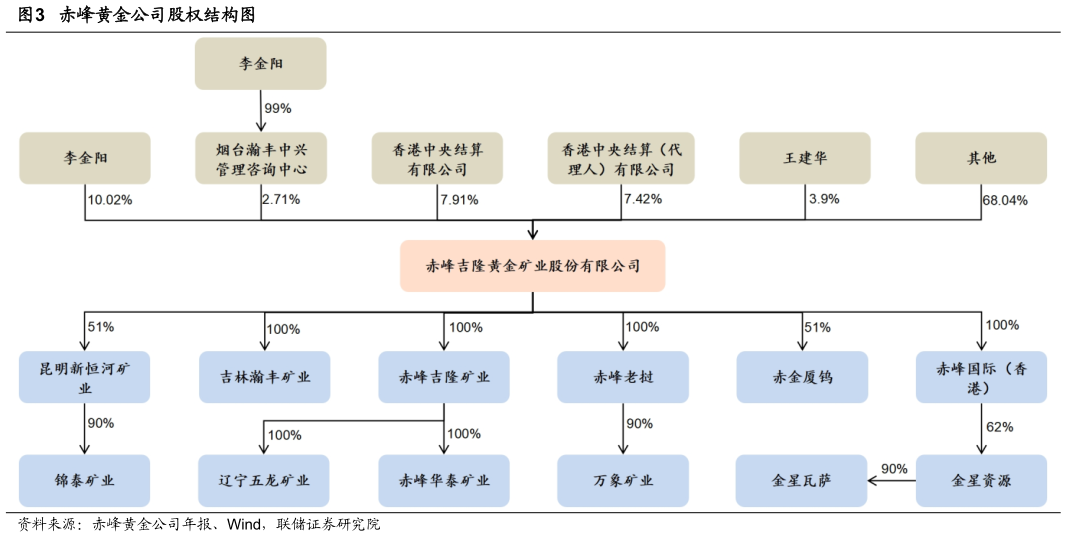 各位网友请教一下赤峰黄金公司股权结构图
