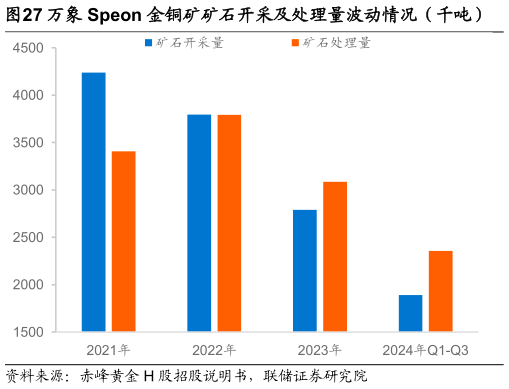 你知道万象 Speon 金铜矿矿石开采及处理量波动情况（千吨）