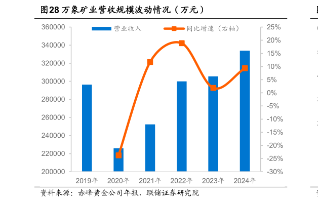 咨询大家万象矿业营收规模波动情况（万元）