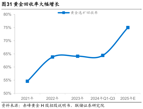 想关注一下黄金回收率大幅增长