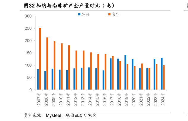 谁能回答加纳与南非矿产金产量对比（吨）