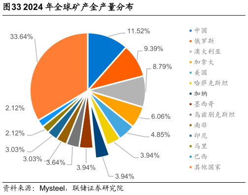 咨询大家2024 年全球矿产金产量分布