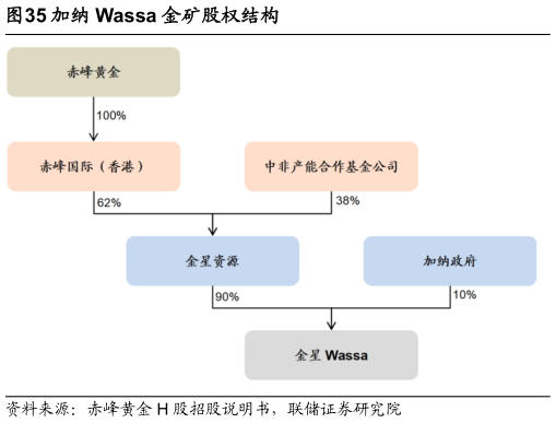 你知道加纳 Wassa 金矿股权结构