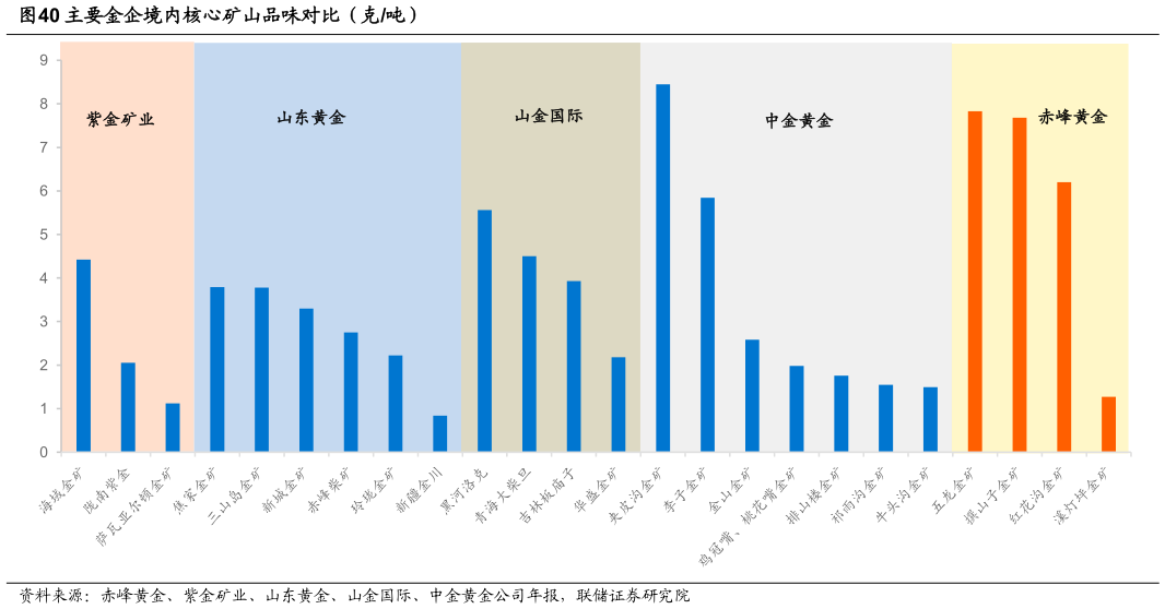 咨询下各位主要金企境内核心矿山品味对比（克吨）
