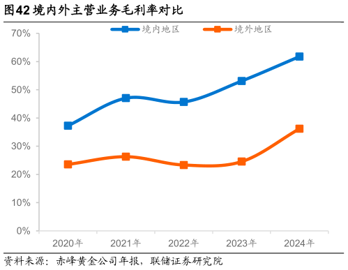 想问下各位网友境内外主营业务毛利率对比