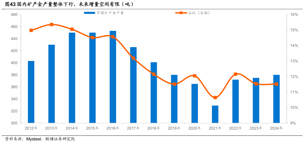 如何才能国内矿产金产量整体下行，未来增量空间有限（吨）