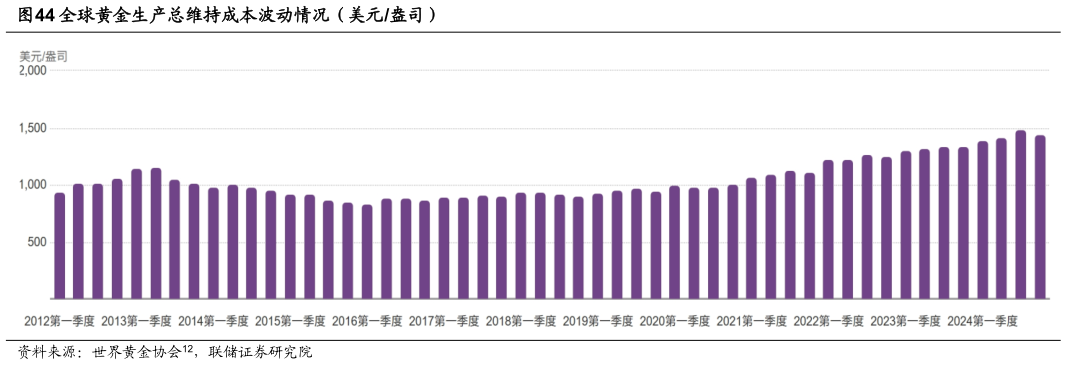 咨询下各位全球黄金生产总维持成本波动情况（美元盎司）