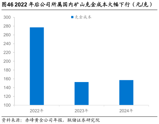 想问下各位网友2022 年后公司所属国内矿山克金成本大幅下行（元克）