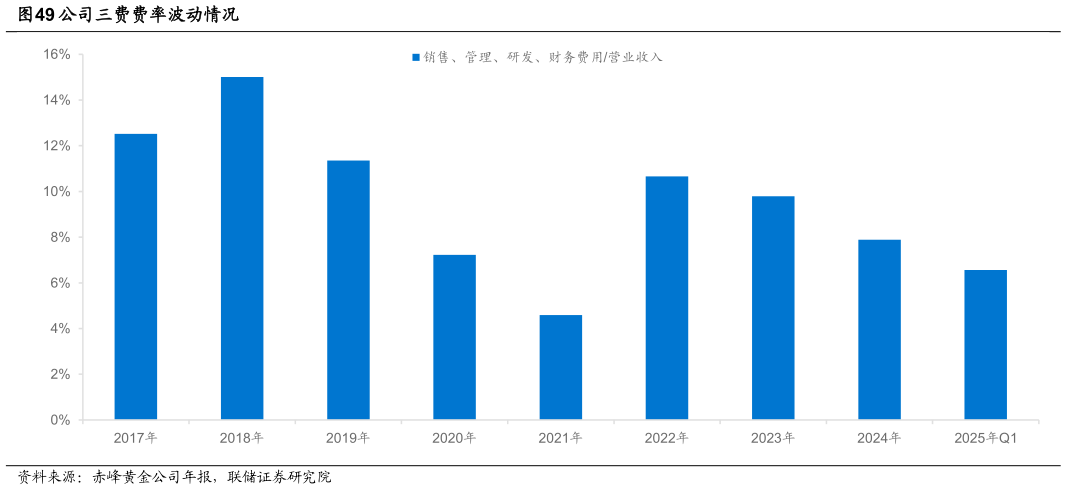 各位网友请教一下公司三费费率波动情况