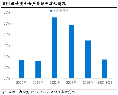 谁能回答赤峰黄金资产负债率波动情况