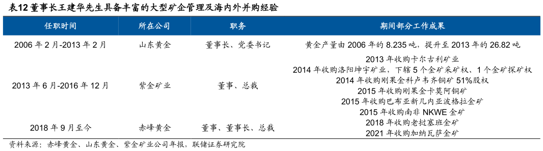 想关注一下董事长王建华先生具备丰富的大型矿企管理及海内外并购经验