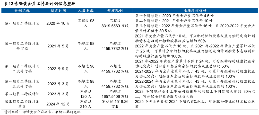 如何才能赤峰黄金员工持股计划信息整理