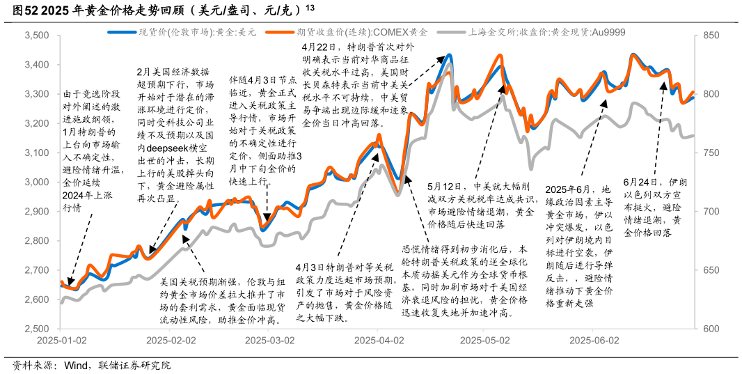 如何才能2025 年黄金价格走势回顾（美元盎司、元克）13