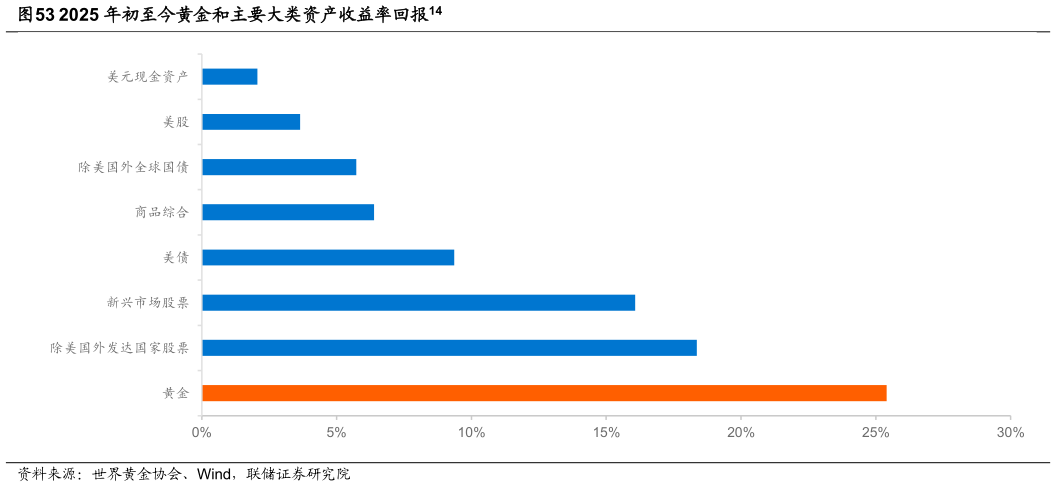 咨询下各位2025 年初至今黄金和主要大类资产收益率回报14
