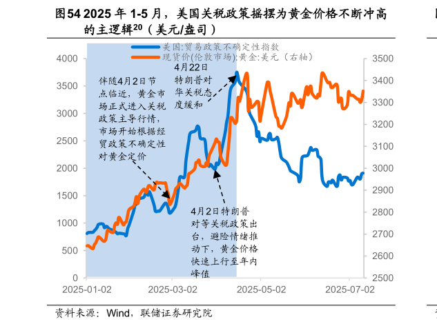 怎样理解2025 年 1-5 月，美国关税政策摇摆为黄金价格不断冲高