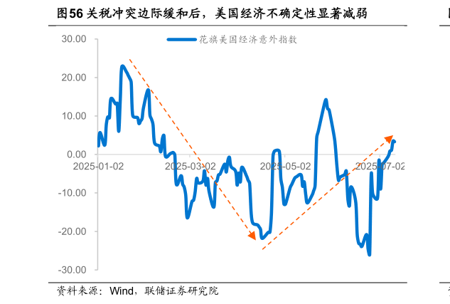 如何了解关税冲突边际缓和后，美国经济不确定性显著减弱